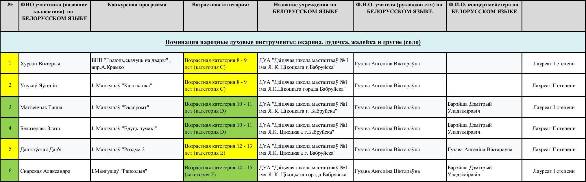 Итоги Народные духовые инструменты